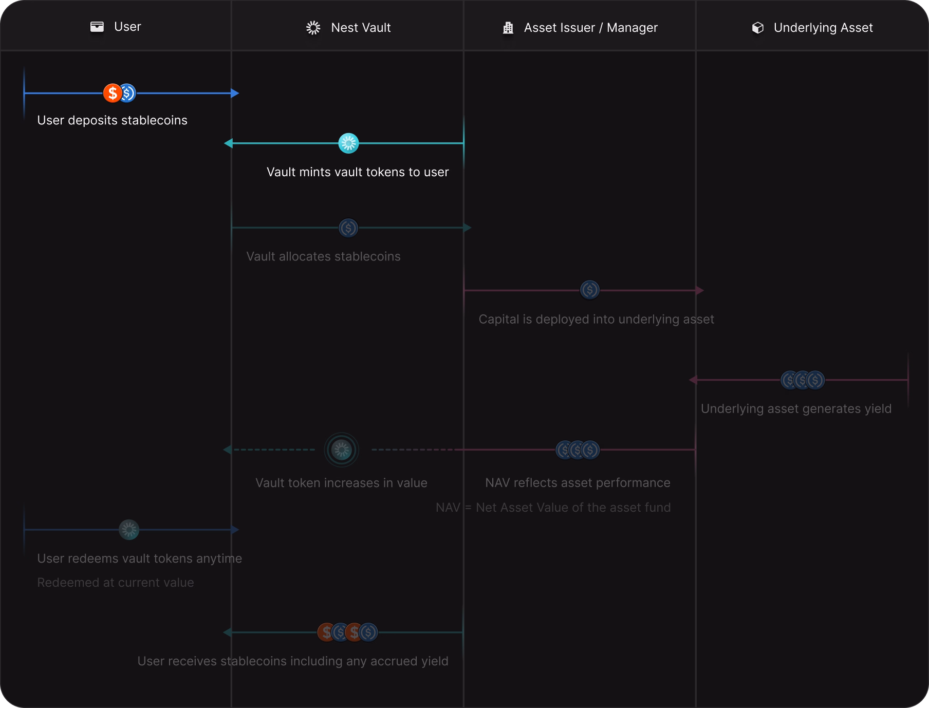 Flow diagram showing vault token process