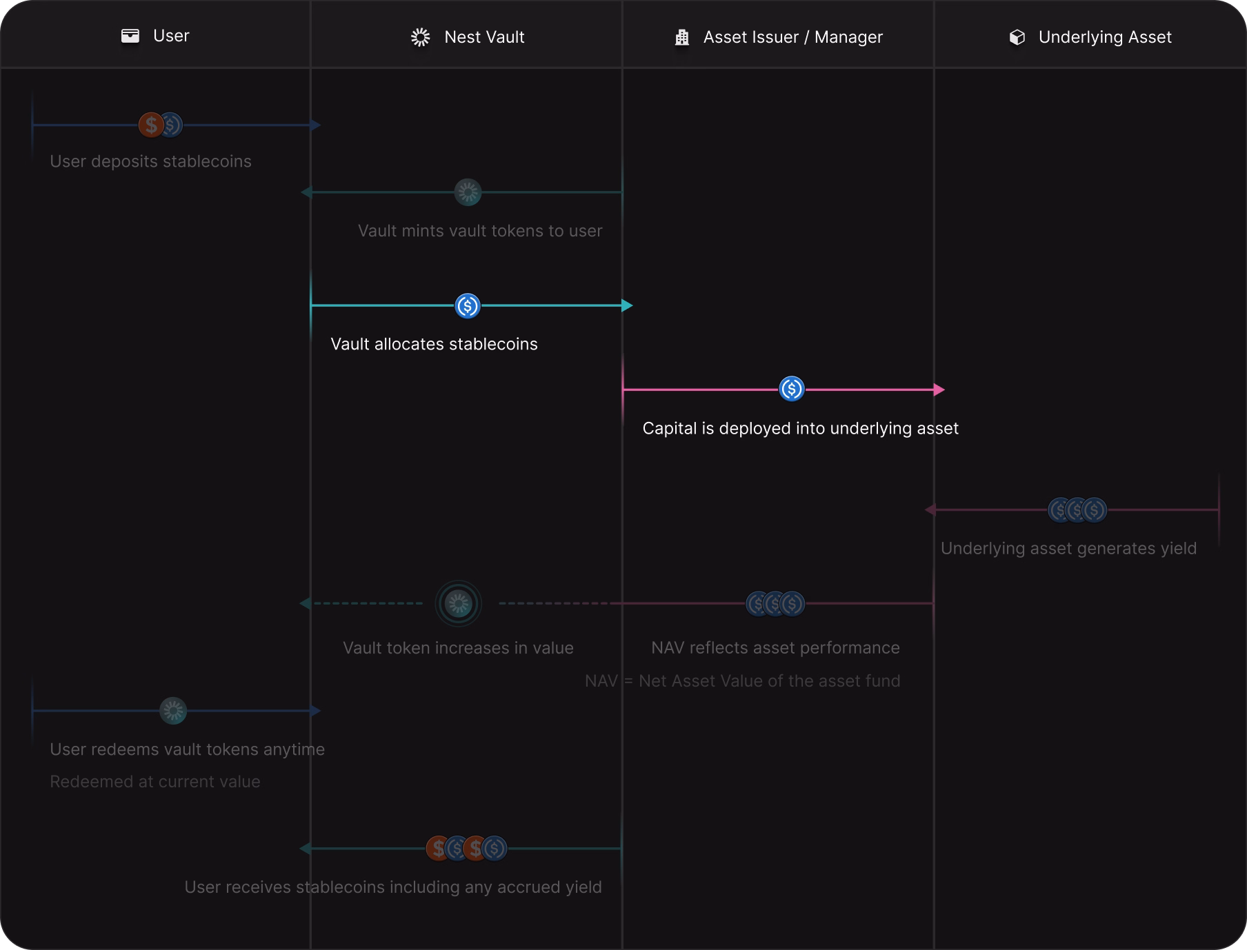 Flow diagram showing vault token process